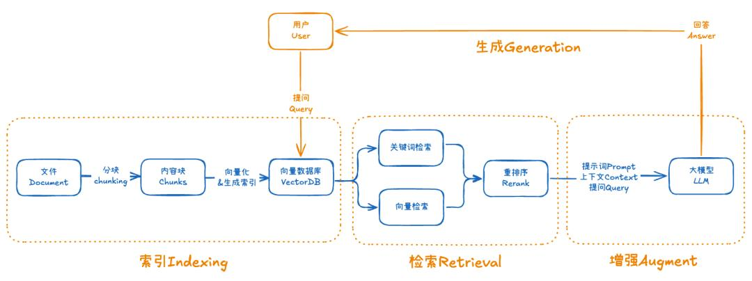 RAG双阶段处理流程图