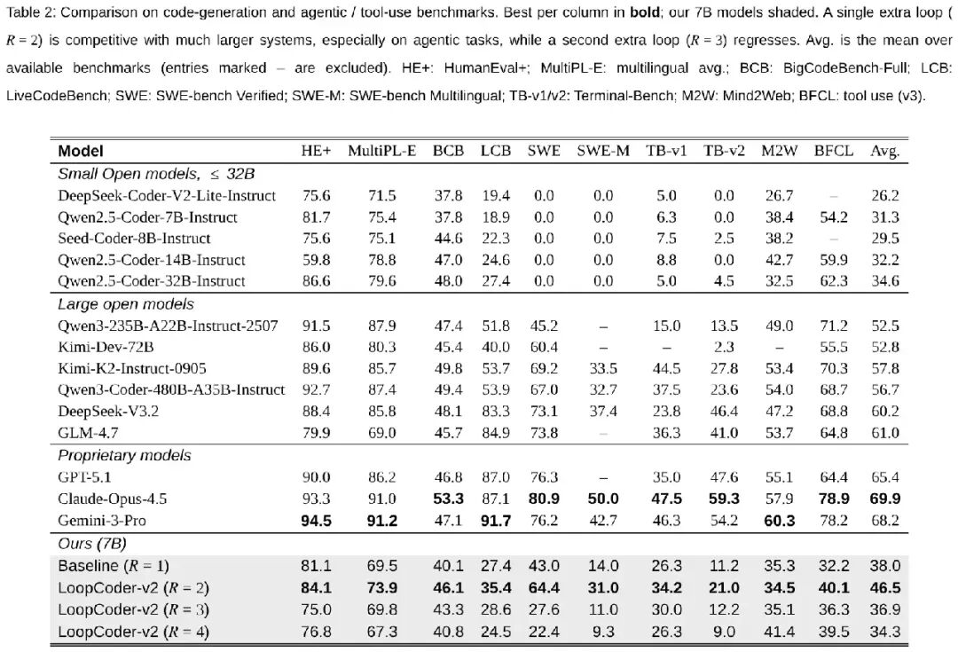 主要结果(arXiv:2606.18023, Table 2)