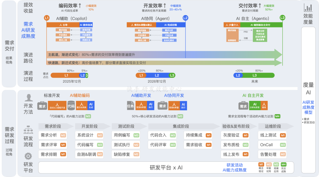 快手AI研发范式升级新路径：从研发提效到组织跃迁 配图 3