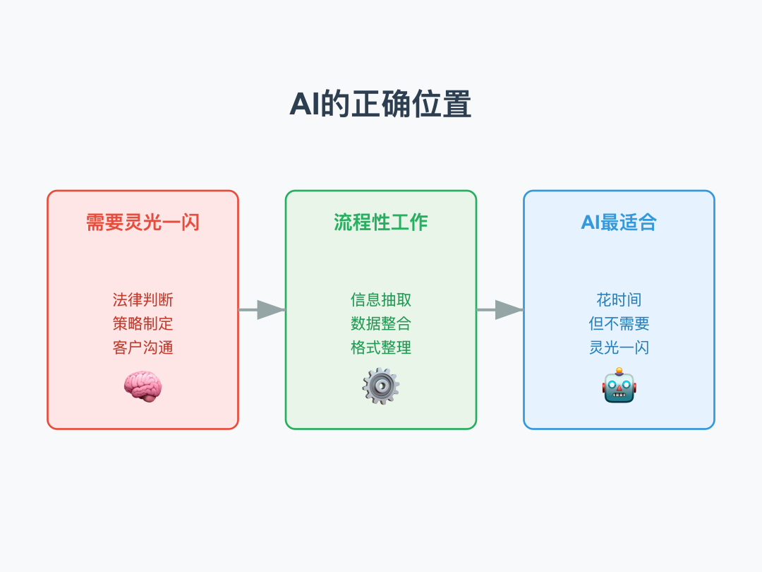 律师用 AI，别只盯着那些"法律  AI 工具"-12-AI的正确位置.png