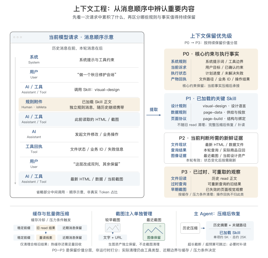 告别 AI Demo 页面:构建支持淘内货品运营、可C端投放的会场 Agent Harness 配图 19