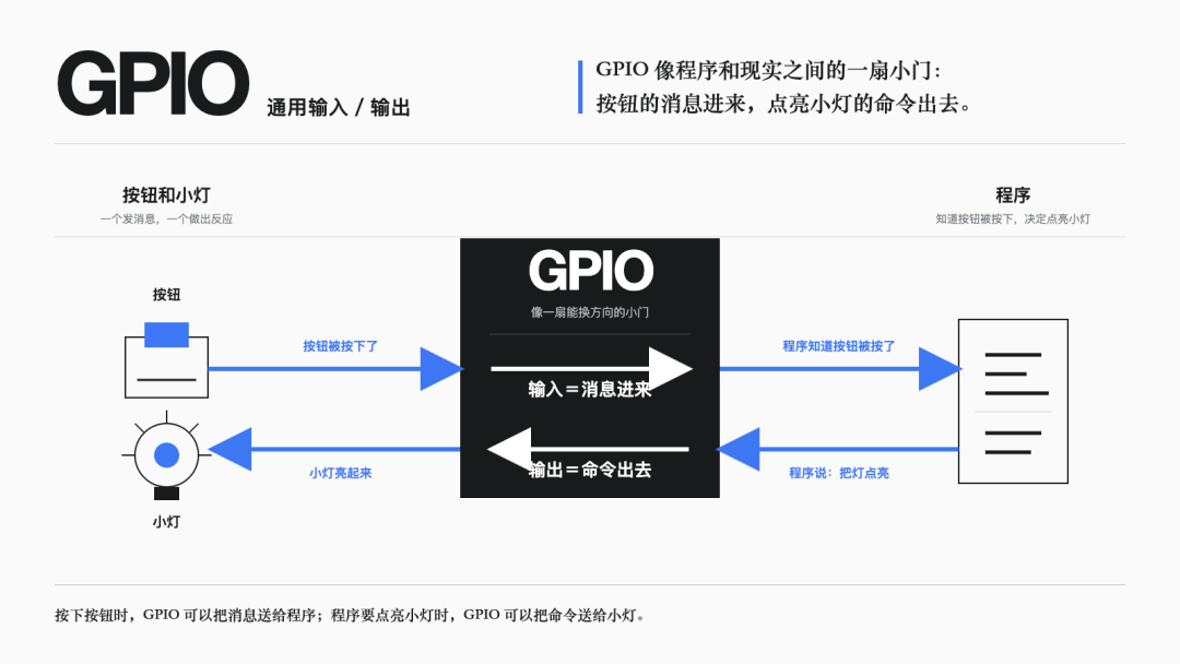 图解｜GPIO／通用输入输出
