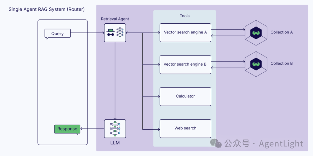 Single_Agent_RAG_System_(Router)-ae2ec18616941504070d6b2a7210a358.png