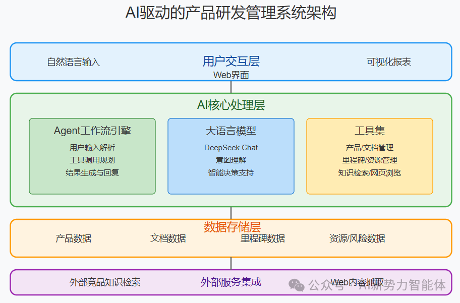 AI驱动的产品研发管理系统