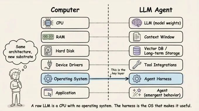 Agent 与 Harness 的 CPU 和 OS 类比