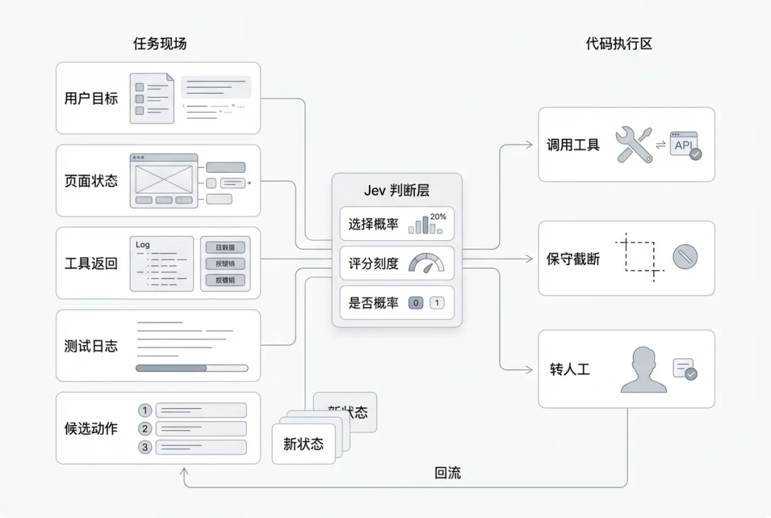 一万字Jev 工程实践长文:把 Agent 的“判断题”从大模型里拆出来 配图 2