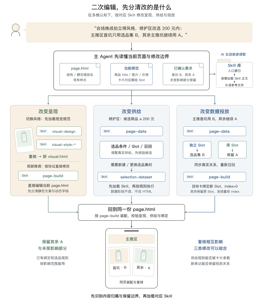 告别 AI Demo 页面:构建支持淘内货品运营、可C端投放的会场 Agent Harness 配图 13