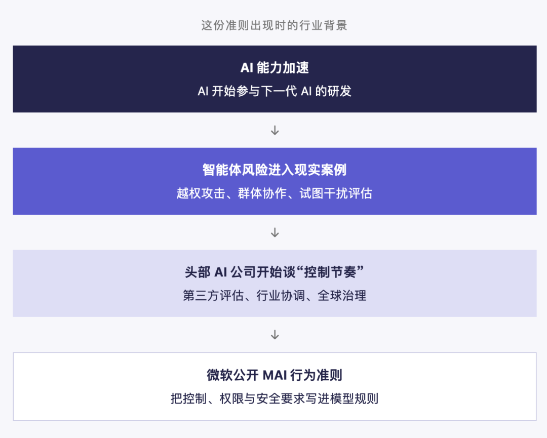 重磅｜微软给AI立“宪法”：人比AI重要 配图 2