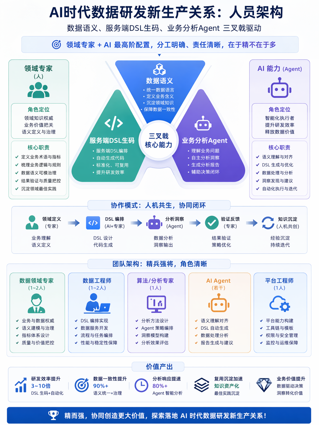 AI时代的数据研发-Semantic(语义层)实践总结 配图 10