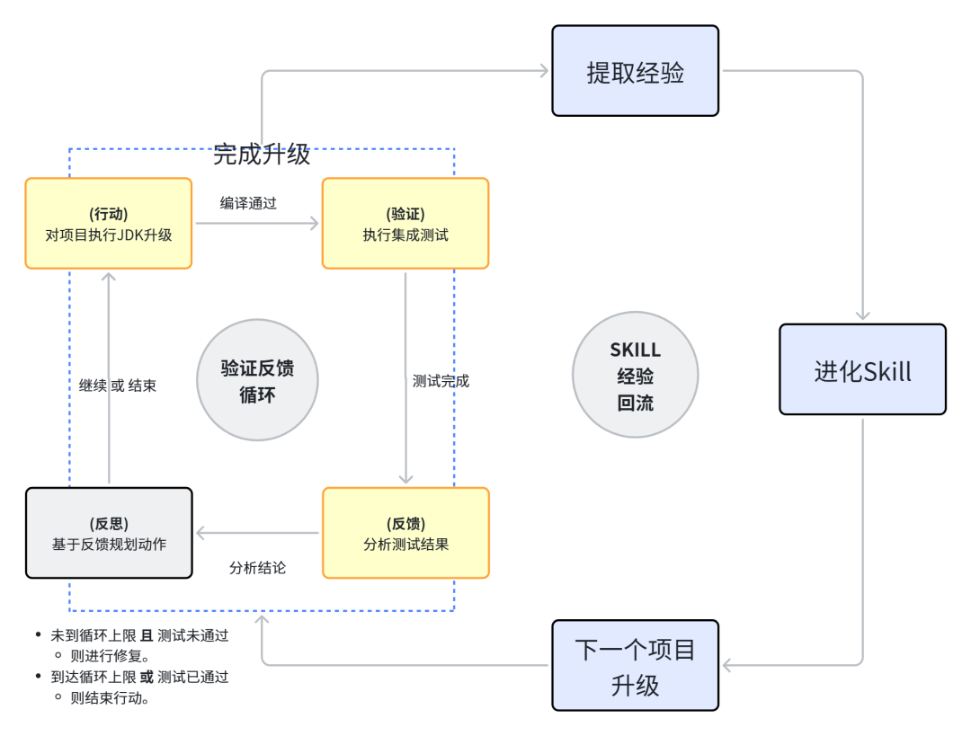 从 Vibe Coding 到 Harness Engineering: JDK 升级中可控演进的 AI 工程实践 配图 5