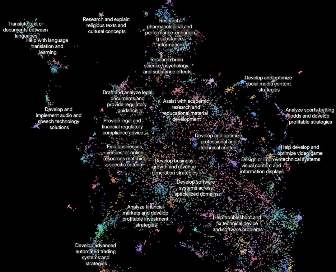 一个 Clio embedding plot 展示了当今人们使用 Research 功能最常见的方式。最主要的使用案例类别是：开发跨专业领域的软件系统 (10%)，开发和优化专业及技术内容 (8%)，制定业务增长和收入生成策略 (8%)，协助学术研究和教育材料开发 (7%)，以及研究和核实有关人物、地点或组织的信息 (5%)。