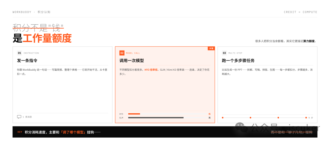 WorkBuddy 怎么买最不亏？免费到旗舰一次算清，看这个就够了！ 配图 3