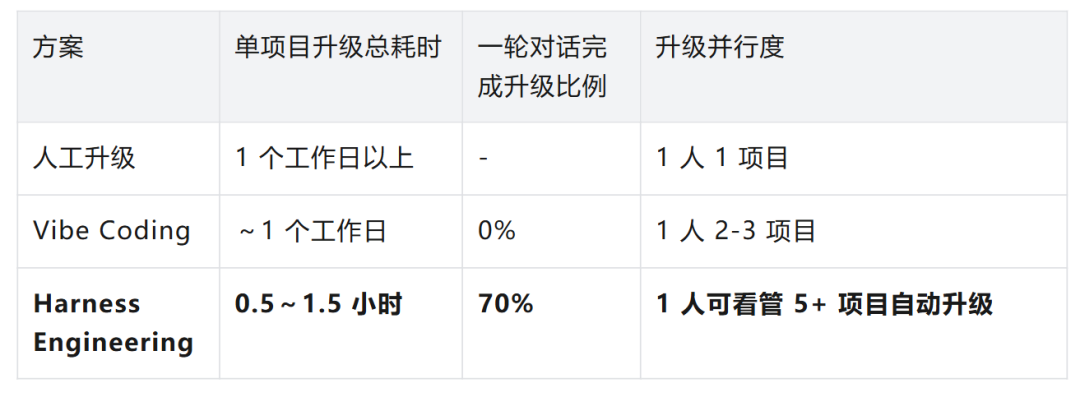 从 Vibe Coding 到 Harness Engineering: JDK 升级中可控演进的 AI 工程实践 配图 6