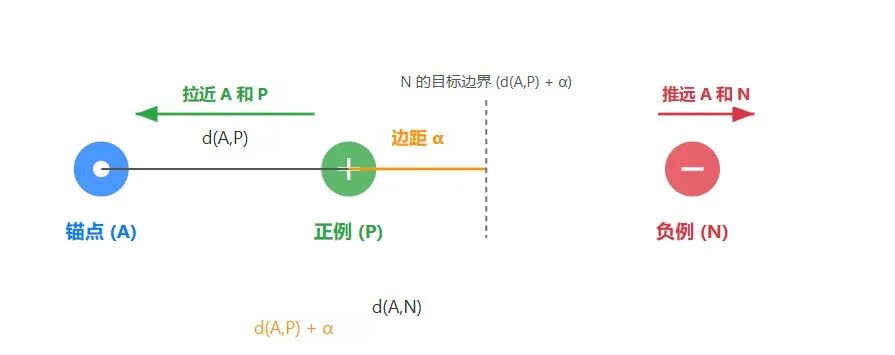Embedding 微调: 三元组损失 (Triplet Loss)