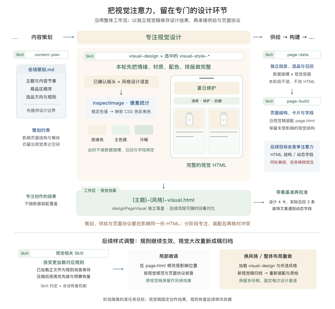告别 AI Demo 页面:构建支持淘内货品运营、可C端投放的会场 Agent Harness 配图 15