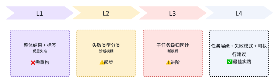Physical Agent持续进化设计的思考：反馈粒度、知识组织与探索机制 配图 7