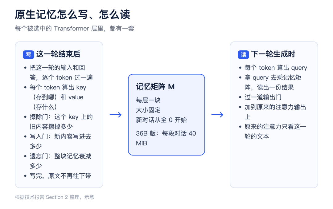 如何让【模型本身】具有记忆:存入参数 配图 6