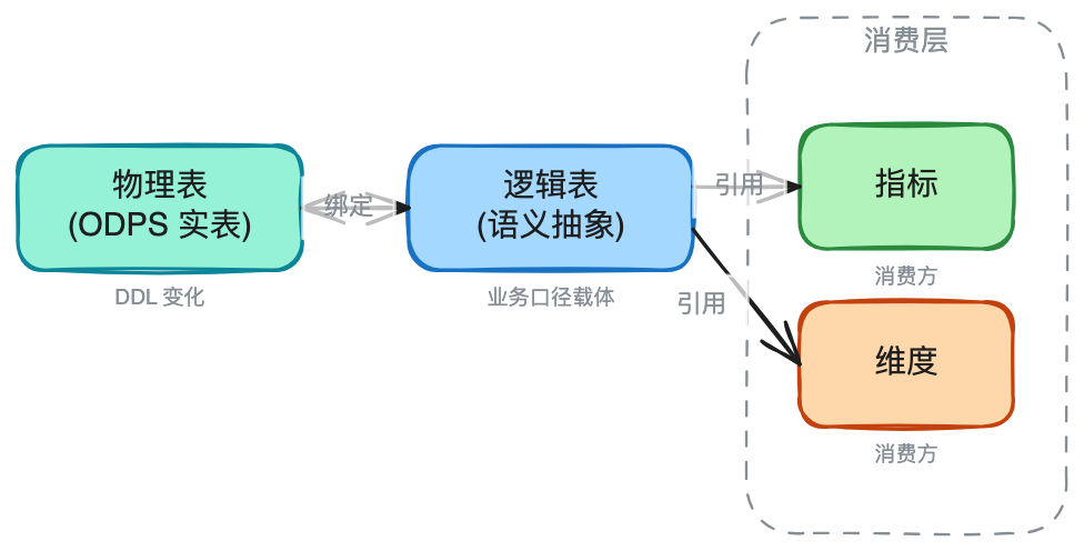 AI时代的数据研发-Semantic(语义层)实践总结 配图 13