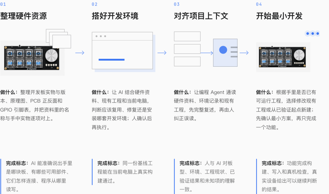 四个环节，走到第一次真机结果