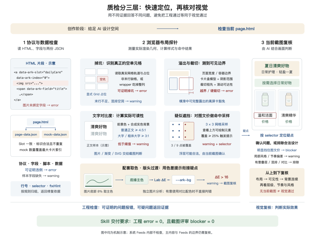 告别 AI Demo 页面:构建支持淘内货品运营、可C端投放的会场 Agent Harness 配图 30