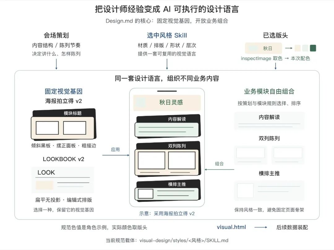 告别 AI Demo 页面:构建支持淘内货品运营、可C端投放的会场 Agent Harness 配图 14