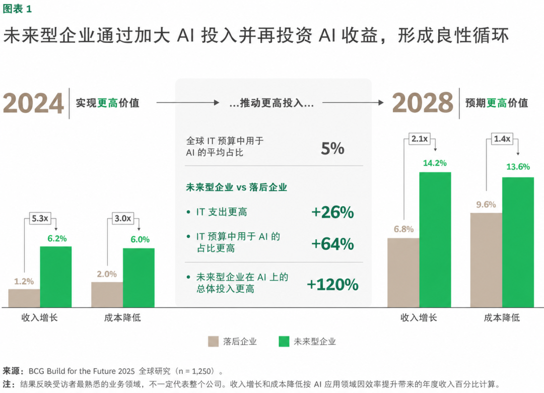 企业 AI 转型为什么需要 FDE 模式