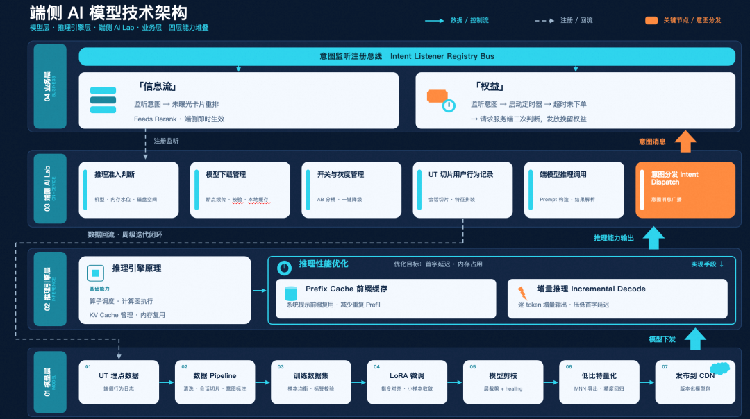 淘特端侧模型从微调到应用的全链路实践 配图 5