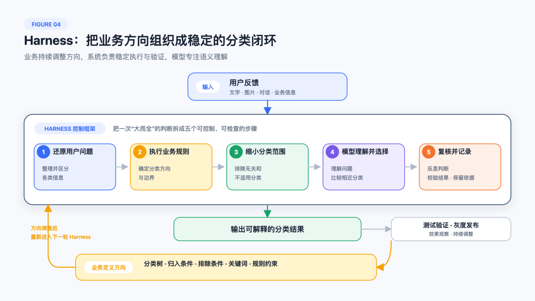 从Prompt到Harness,给反馈分类装上方向盘 配图 6