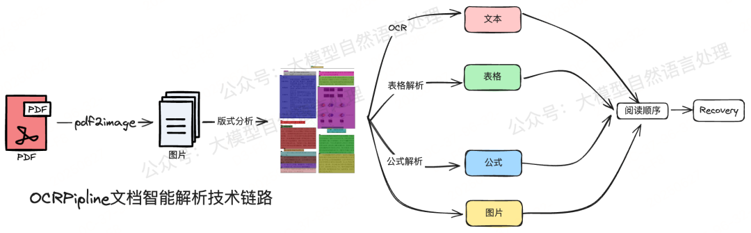 图1：OCRpipline文档智能解析技术路线