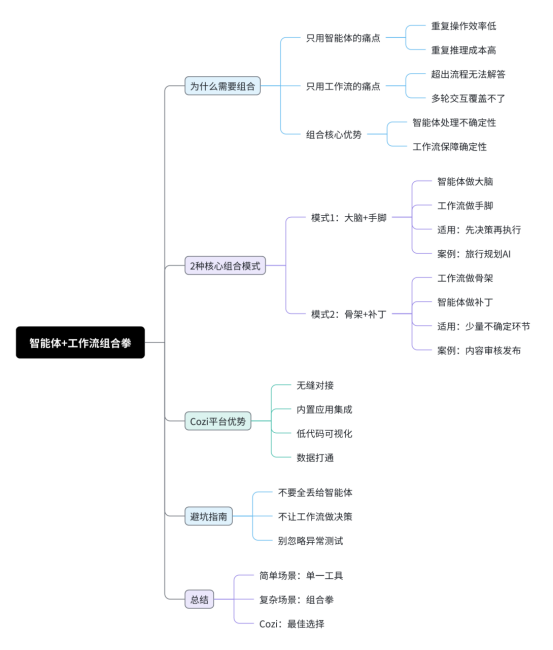 Cozi 智能体 + 工作流组合拳：复杂场景下的 AI 应用搭建指南