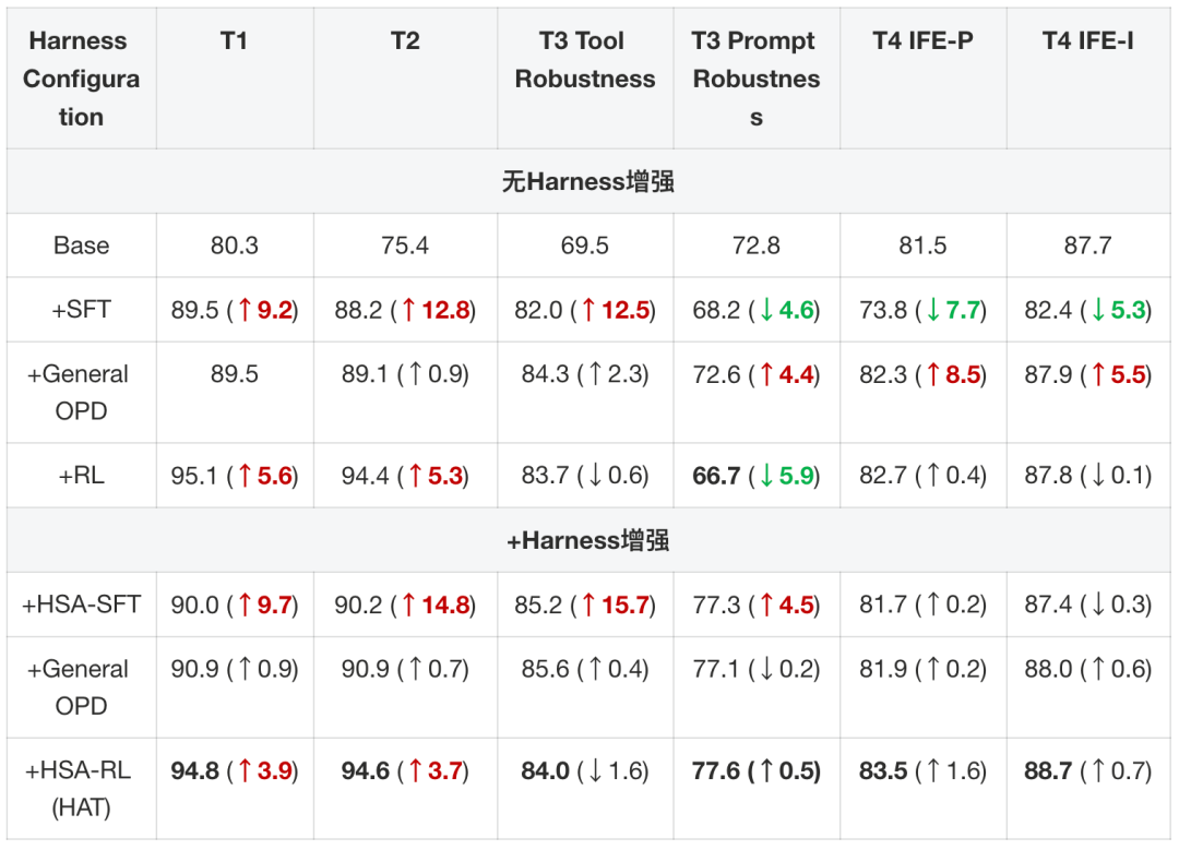 淘宝直播数字人互动Harness-Aware Training实践：让Agent Model随Harness一起进化 配图 21