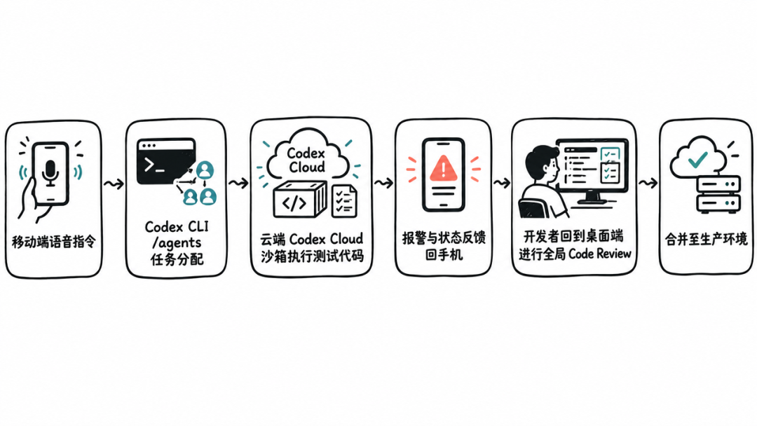 实测 Codex 移动端语音编程:它成不了你的主力交付工具 配图 2