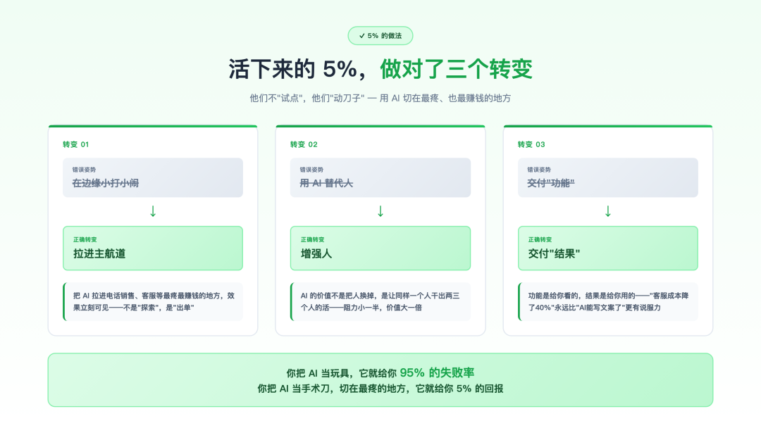 95%的AI试点都死了，活下来的5%做对了一件事 配图 3