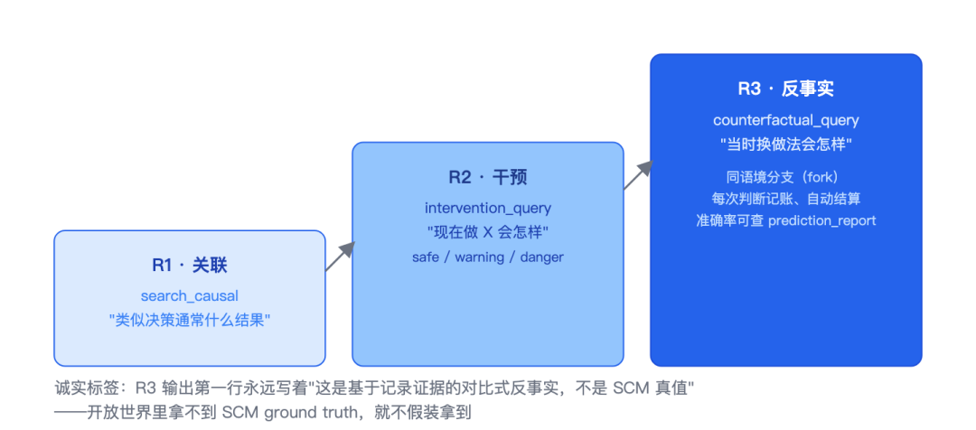 Agent 缺的不是记忆，是“教训”：causal-memory 的设计与实战 配图 4