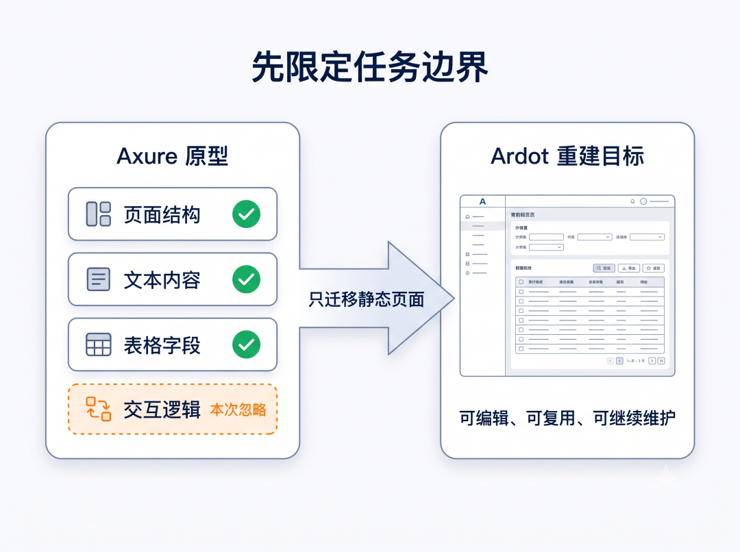 从 Axure HTML 到 Ardot：一次 AI 原型迁移实践-20260630204905.png|500