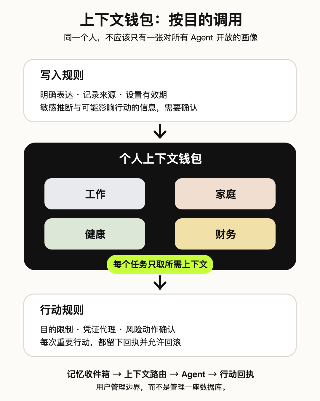 个人 AI 的下一场战争:谁拥有你的记忆? 配图 3
