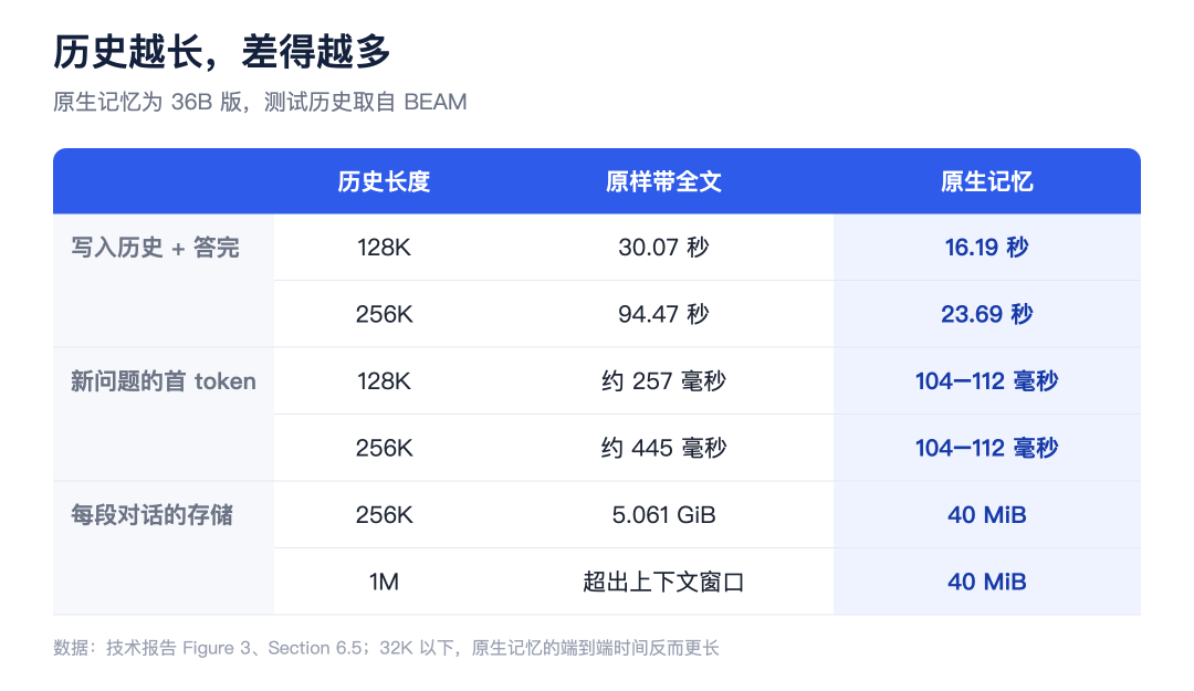 如何让【模型本身】具有记忆:存入参数 配图 8