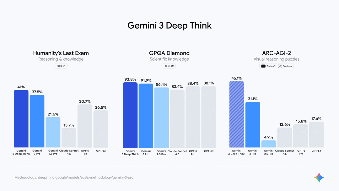Gemini 3 Deep Think benchmarks : r/singularity