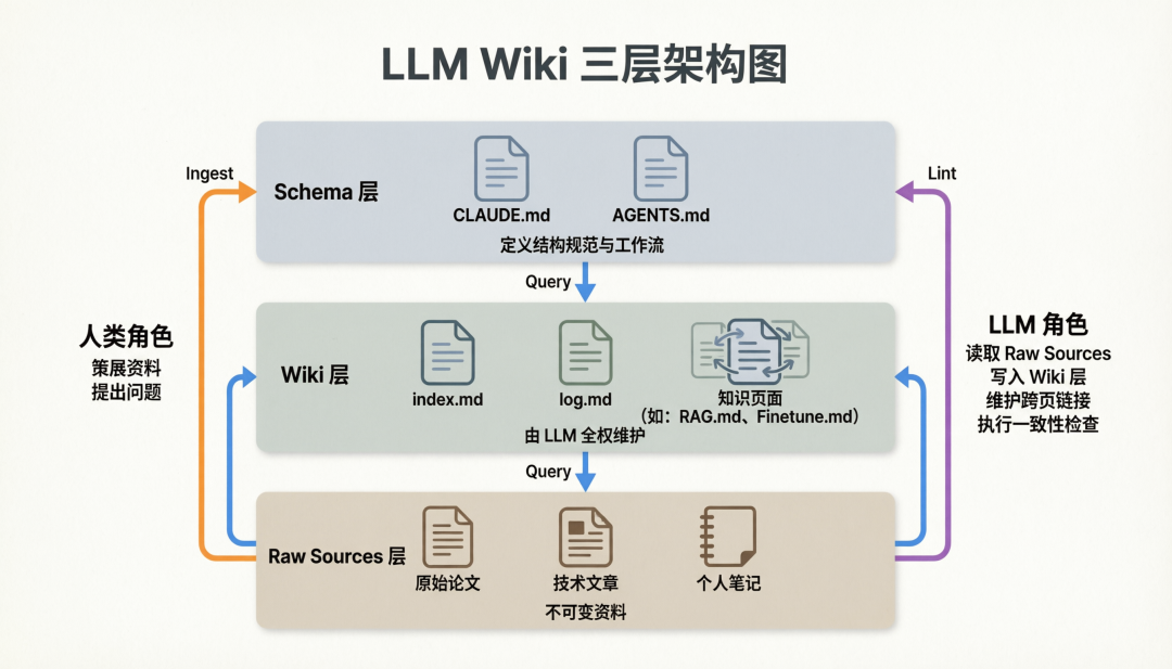 llm-wiki架构