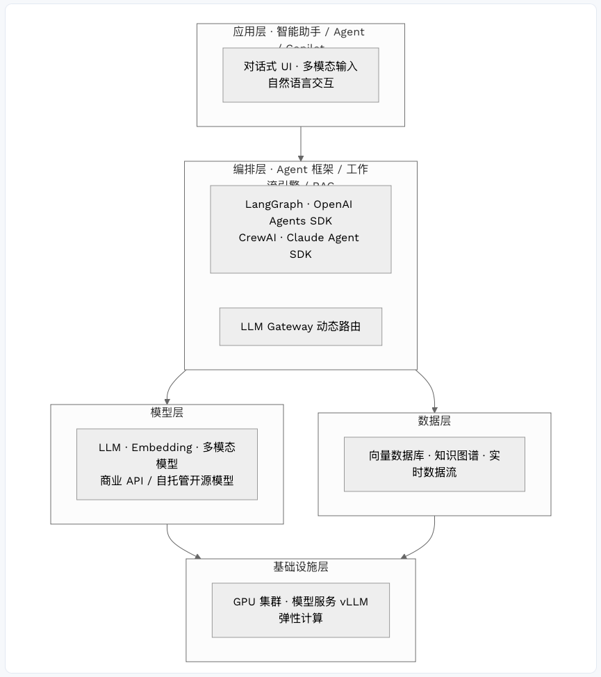 AI-native｜AI-native 中小型项目落地指南 配图 2
