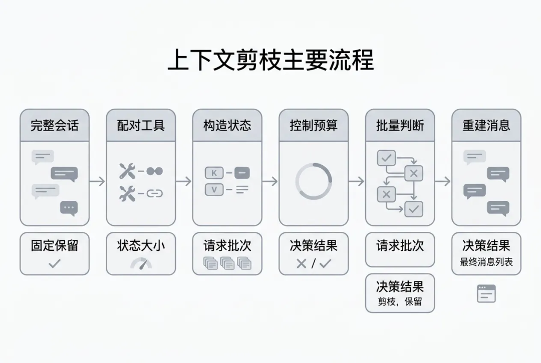 一万字Jev 工程实践长文:把 Agent 的“判断题”从大模型里拆出来 配图 8