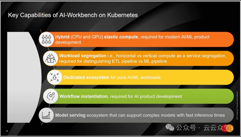 AI 工作台的功能：弹性计算、工作负载隔离、专用 AI/ML 生态系统、工作流程实例化、模型服务