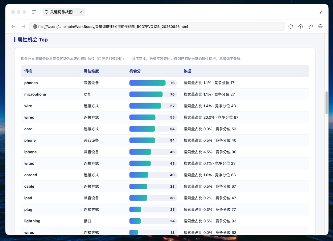 关键词Skill:WorkBuddy一键出亚马逊关键词作战图,告别拍脑袋! 配图 8