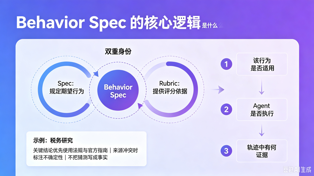 Behavior Spec 完整解读:用行为规范监督长程 Agent 配图 3