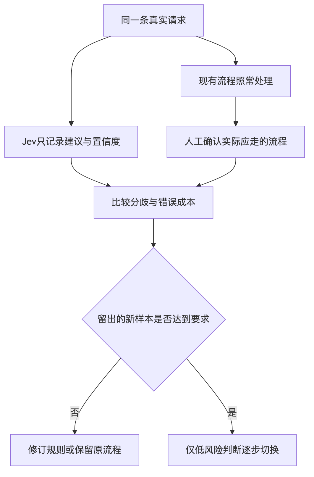 Jev怎么用:5类场景与接入指南 配图 3