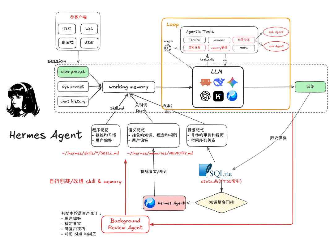 从一次 LLM 调用到完整 Harness,Agent 到底经历了什么? 配图 15