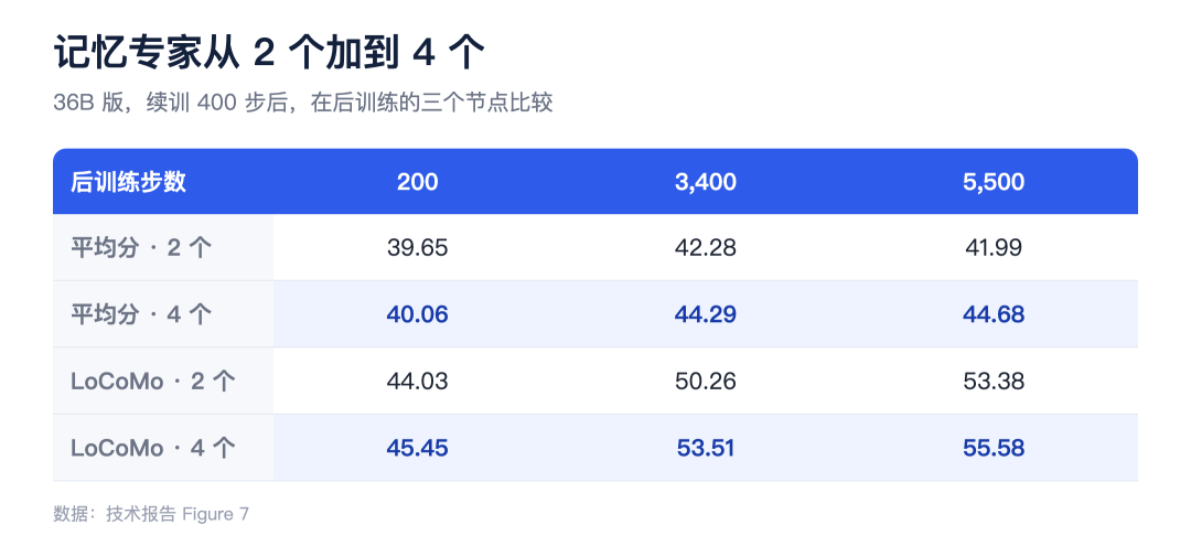 如何让【模型本身】具有记忆:存入参数 配图 9