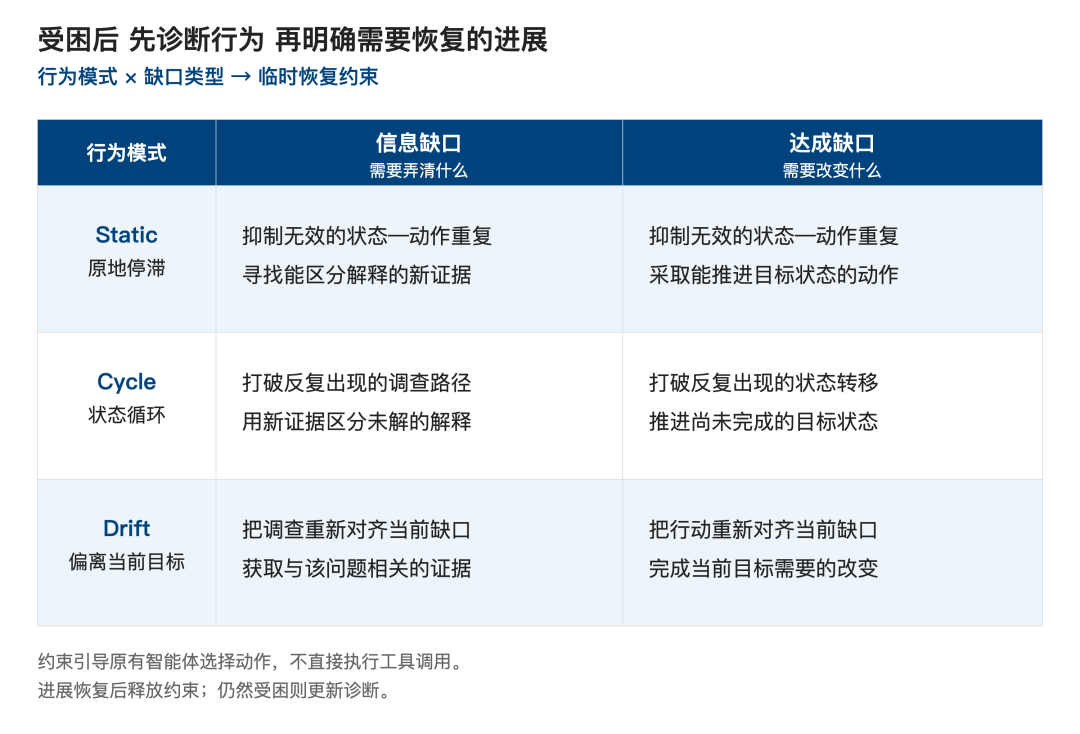 Agent 一直在行动，任务为何没有进展？PoS 识别并打破 Belief Trapping 配图 10