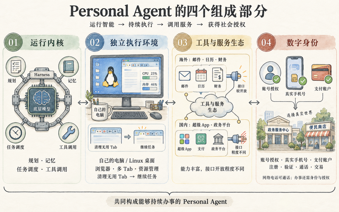 这是一篇把“Personal Agent”讲明白的科普级综述！ 配图 3