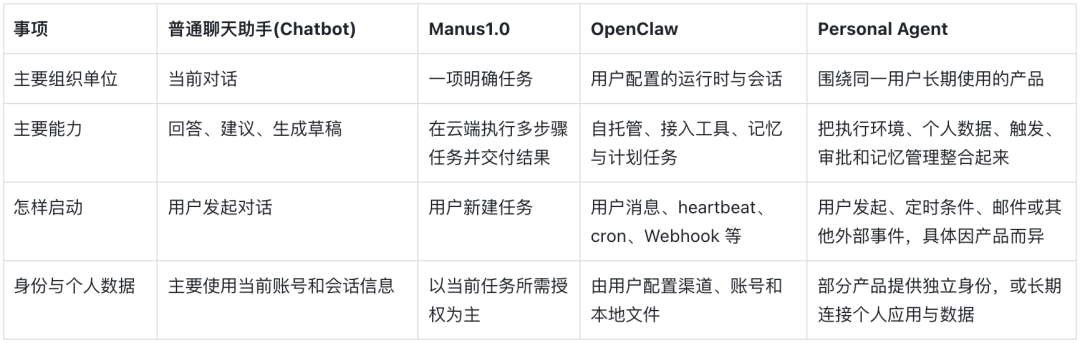 这是一篇把“Personal Agent”讲明白的科普级综述！ 配图 2